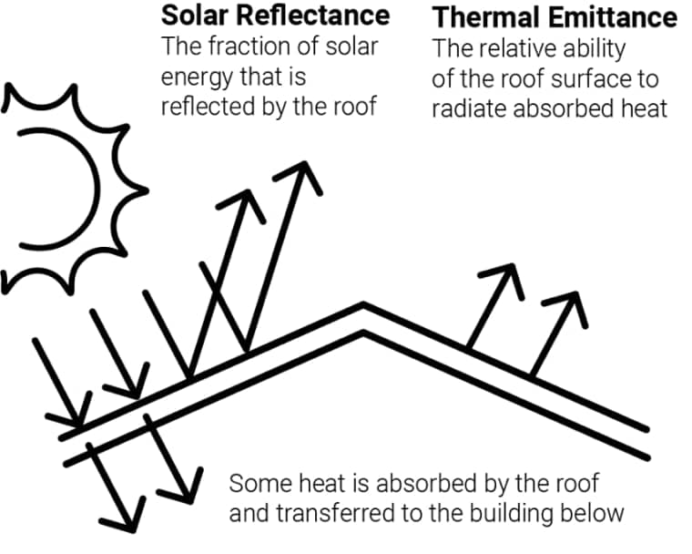 Graphic showing sun's rays hitting the roof peak and passing through into the building below, and some rays relecting back into the sky.