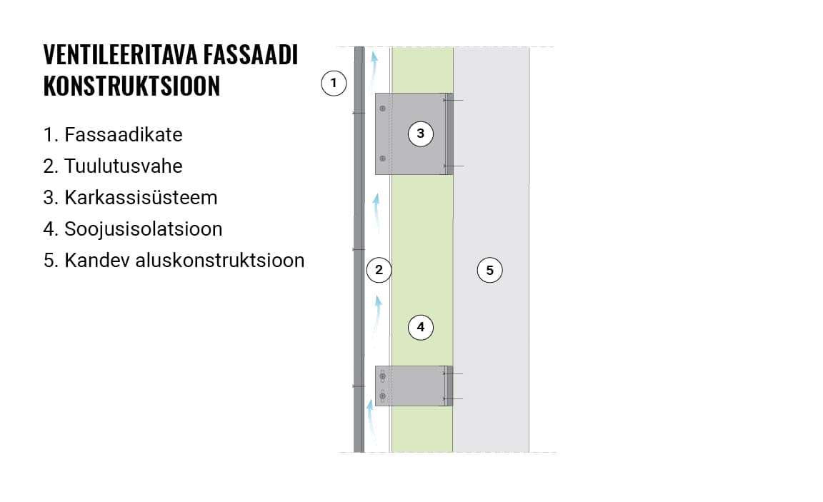 Infograafik, milles selgitatakse ventileeritava fassaadi ehitust, sealhulgas fassaadikattematerjali, ventilatsioonivahet, raamisüsteemi, soojusisolatsiooni ja kandvat aluskonstruktsiooni.