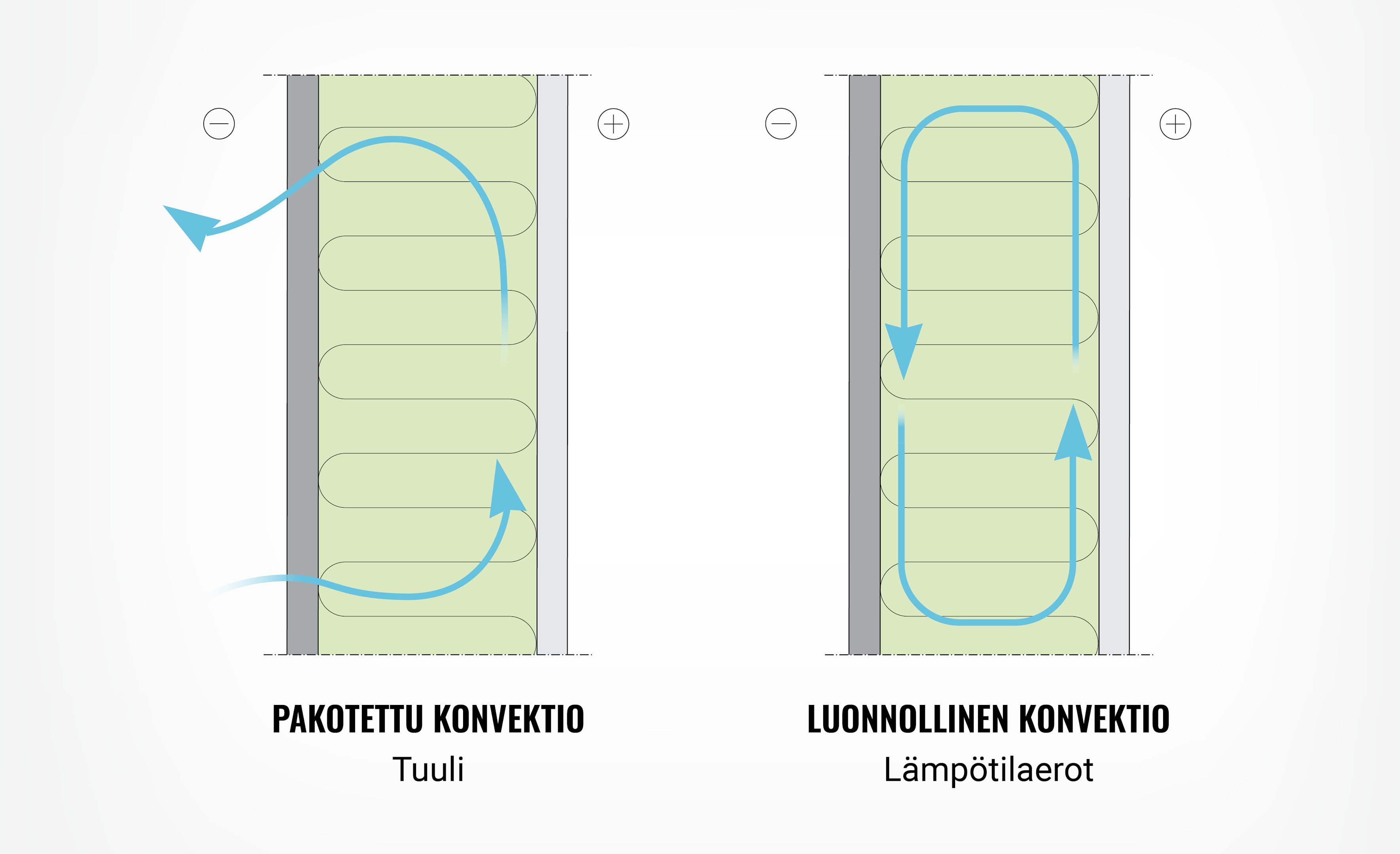 kuvassa luonnollinen konvektio ja pakotettu konvektio