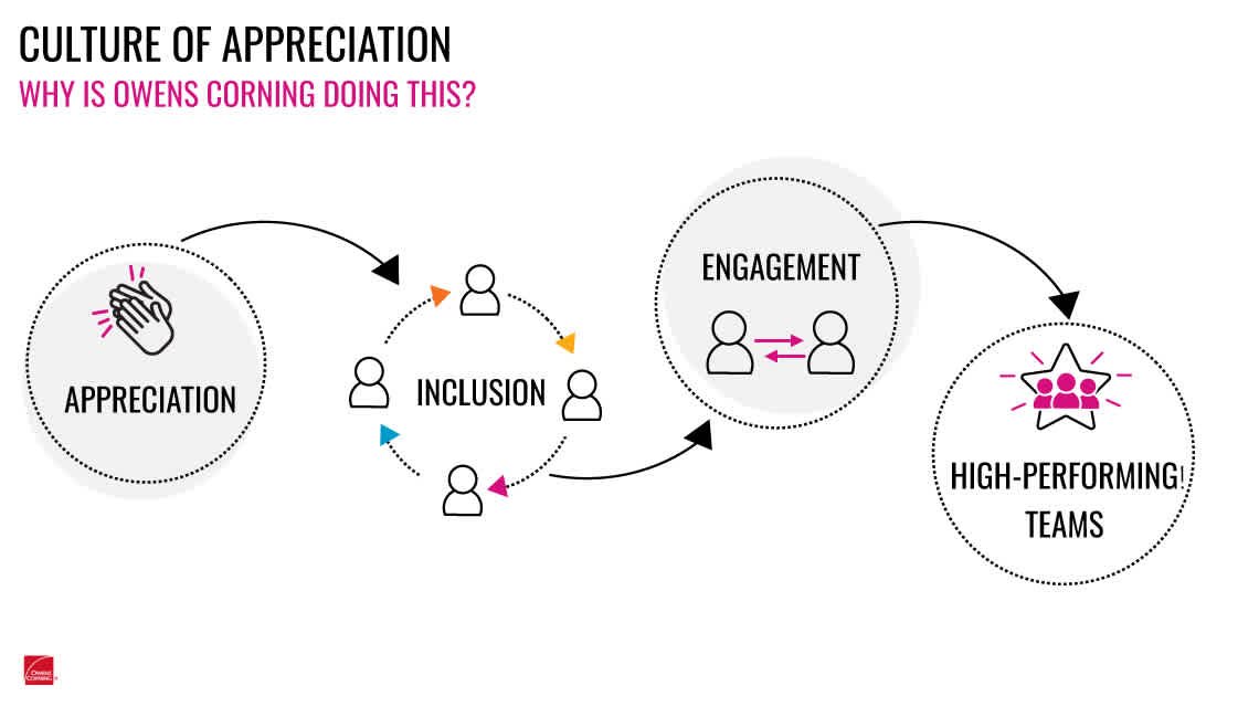 Culture of Appreciation Graphic. Why is Owens Corning Doing this? Appreciation leads to Inclusions which lead to Engagement which leads to High-Performing Teams. Owens Corning logo in bottom left corner.