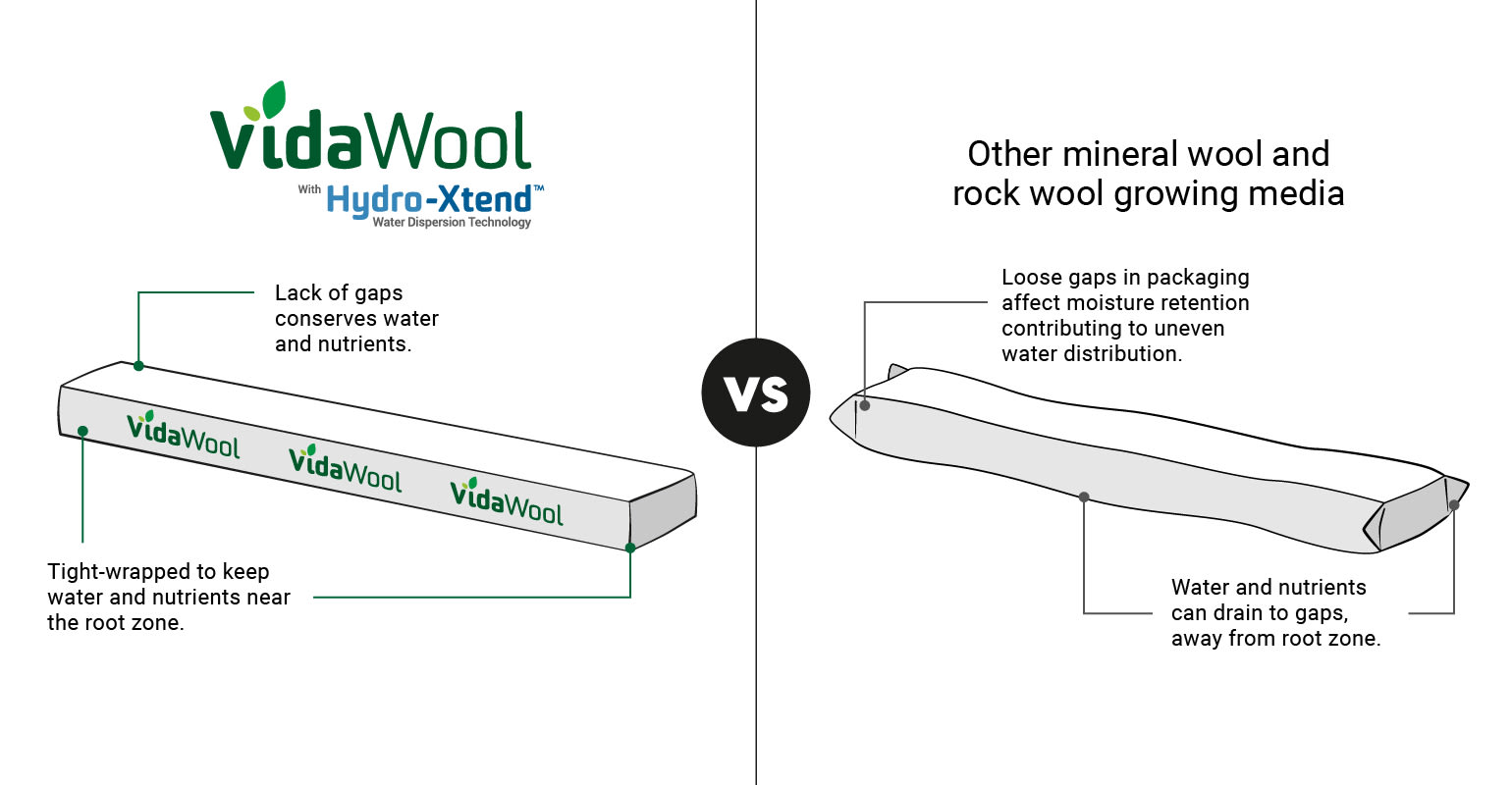 Comparison of VidaWool™ tight-wrapped slabs versus other rock wool growing media.